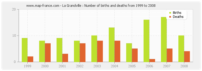 La Grandville : Number of births and deaths from 1999 to 2008